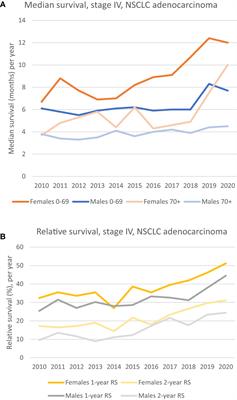 Improvements in survival for patients with stage IV adenocarcinoma in the lung, diagnosed between 2010 – 2020 - A population-based registry study from Norway